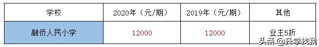 247000！2020年重庆民办小学学费出炉，又又又涨价了