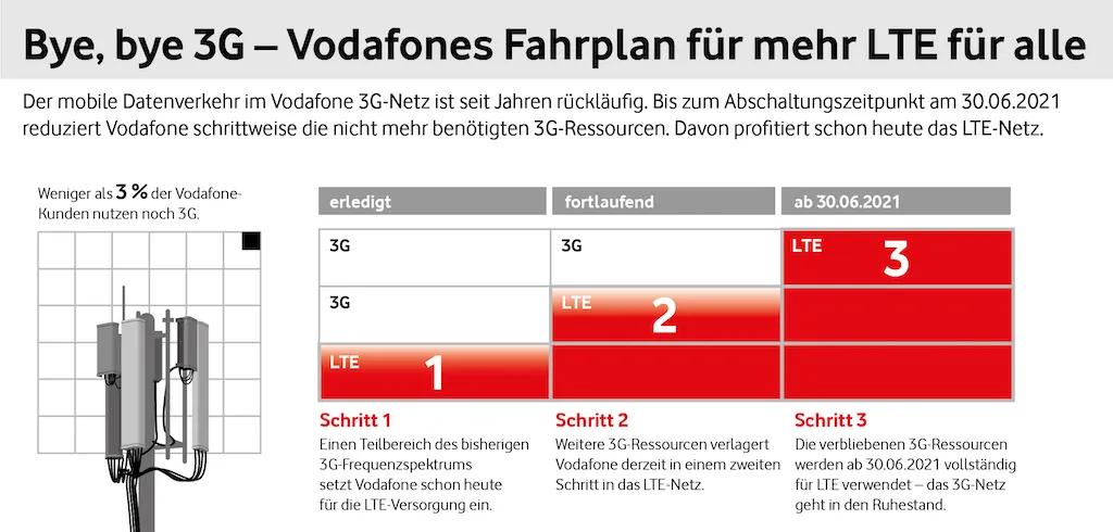 再见，2G/3G要退休了