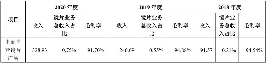 镜片成本及利润,毛利率超过80%