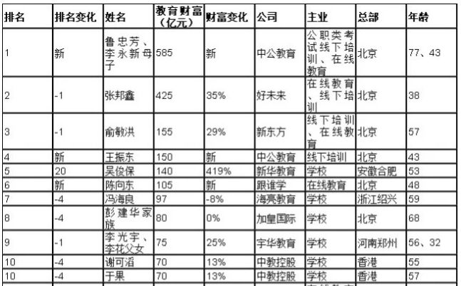 狂奔16年，最赚钱教育机构，暴亏