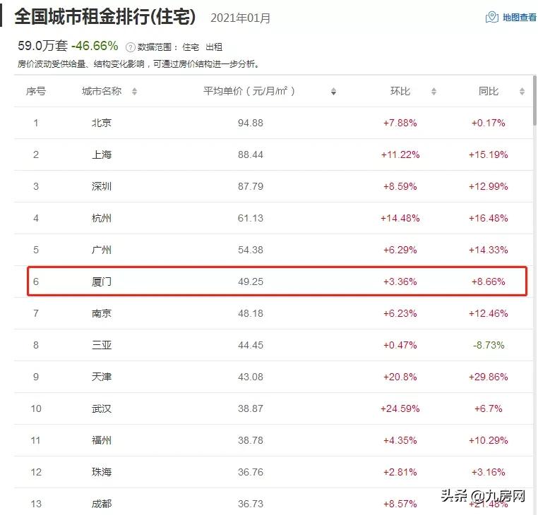 重磅！房东税正式落地！厦门租金又见涨！你还不买房吗？