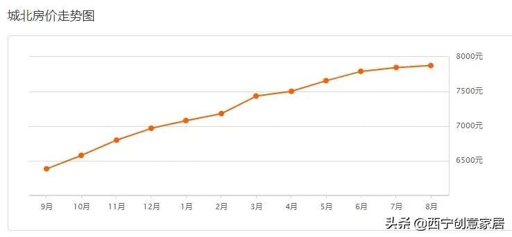 西宁市各区房价一览表,西宁各区房价一览表