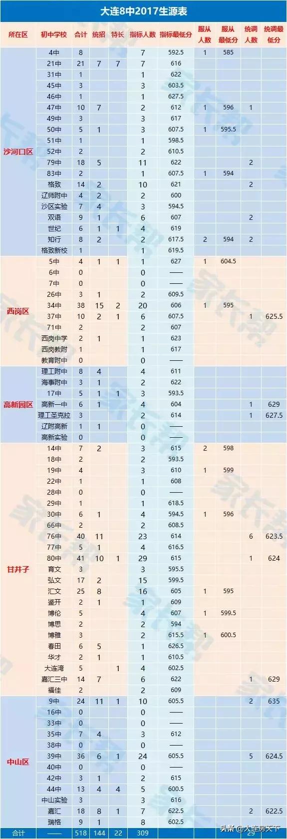 大连不需要学区房的重点初中,大连学区房小学重要还是中学重要