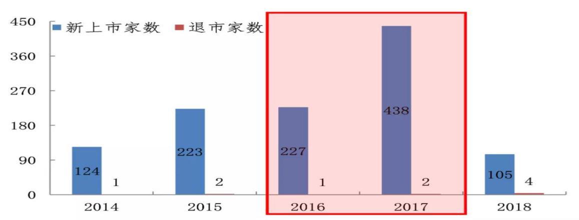 年内退市公司或达16家,2021年退市公司多少家