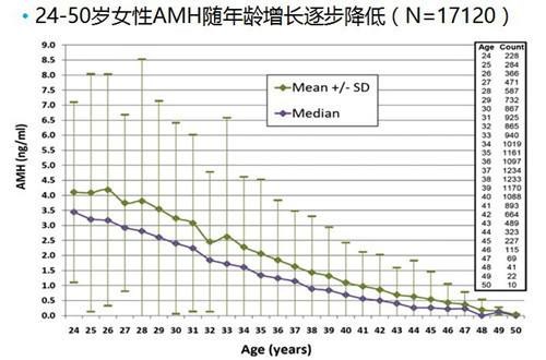 36岁卵巢功能减退到早衰有几年,45女人卵巢早衰还需要调理