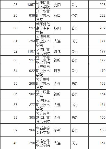 2019年辽宁省专科学校录取分数线,2022辽宁专科投档分数线