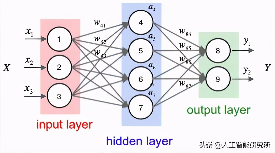 人工智能的实现路径深度神经网络,一个完整的人工智能神经网络