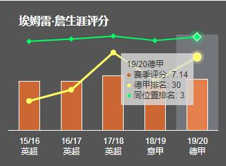 远射埃姆雷詹,埃姆雷詹为球队贡献