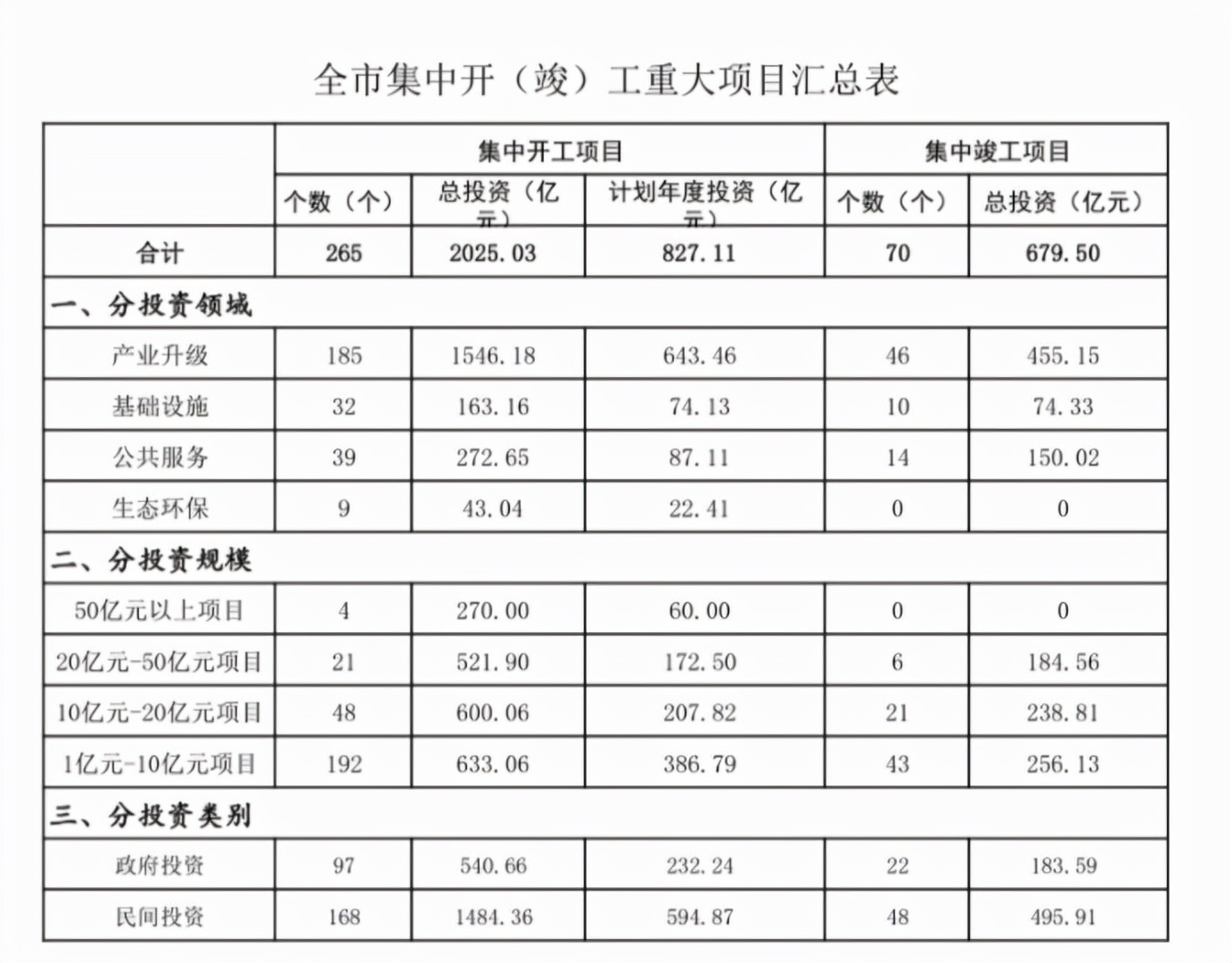 2021年赣州重大项目有哪些？10月赣州市掀起新一轮项目建设热潮