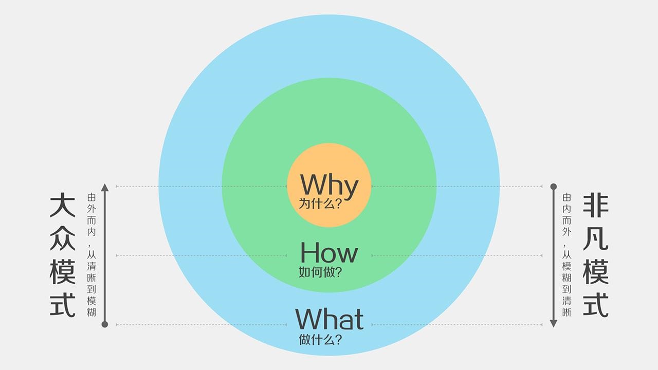 如何利用黄金圈法则销售产品,黄金圈法则让你轻松解决任何问题