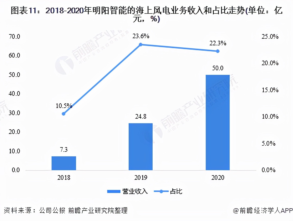国内海上风电龙头是明阳智能么,明阳智能海上风电市场占有率排名