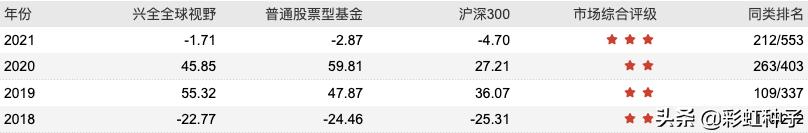 NO.557｜兴证全球王品-兴全合远两年持有，值不值得买？