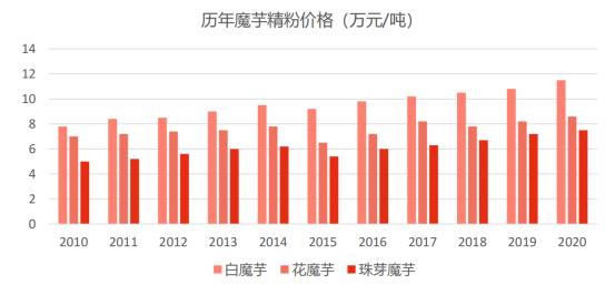 魔芋食品的发展前景,魔芋产品市场前景