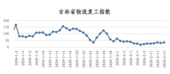 物流人都上班了？看易流与西安交大的全国物流复工指数