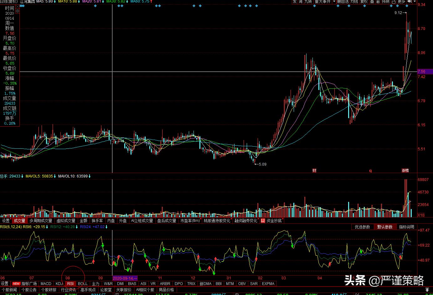 鑲＄エ鍩虹鐭ヨ瘑瓒呬拱瓒呭崠rsi鎸囨爣,鑲＄エrsl鎸囨爣璇﹁В鍥捐В