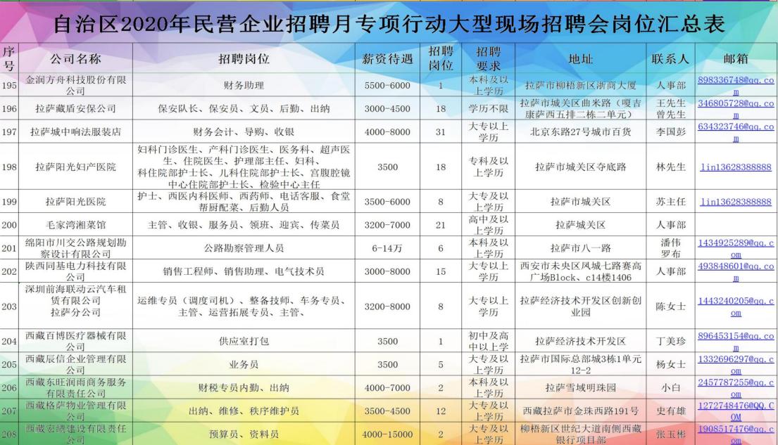 *藏西**7月20日的这场招聘会，300家单位提供超过4000个岗位「附岗位汇总表」