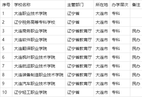 大连市都有哪些一本和二本高校，又有哪些高校值得推荐呢