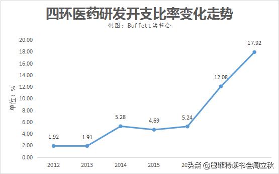 毛利率回升，四环医药即将重启上升通道？