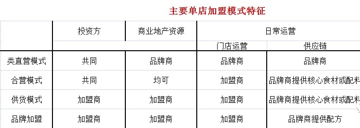 加盟品牌需要注意哪些事项,品牌加盟如何避免踩坑