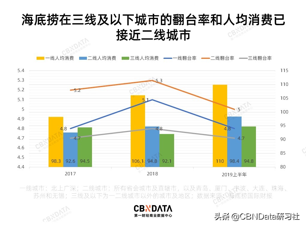 大城市的钱有多难赚？星巴克海底捞都去镇里开店了