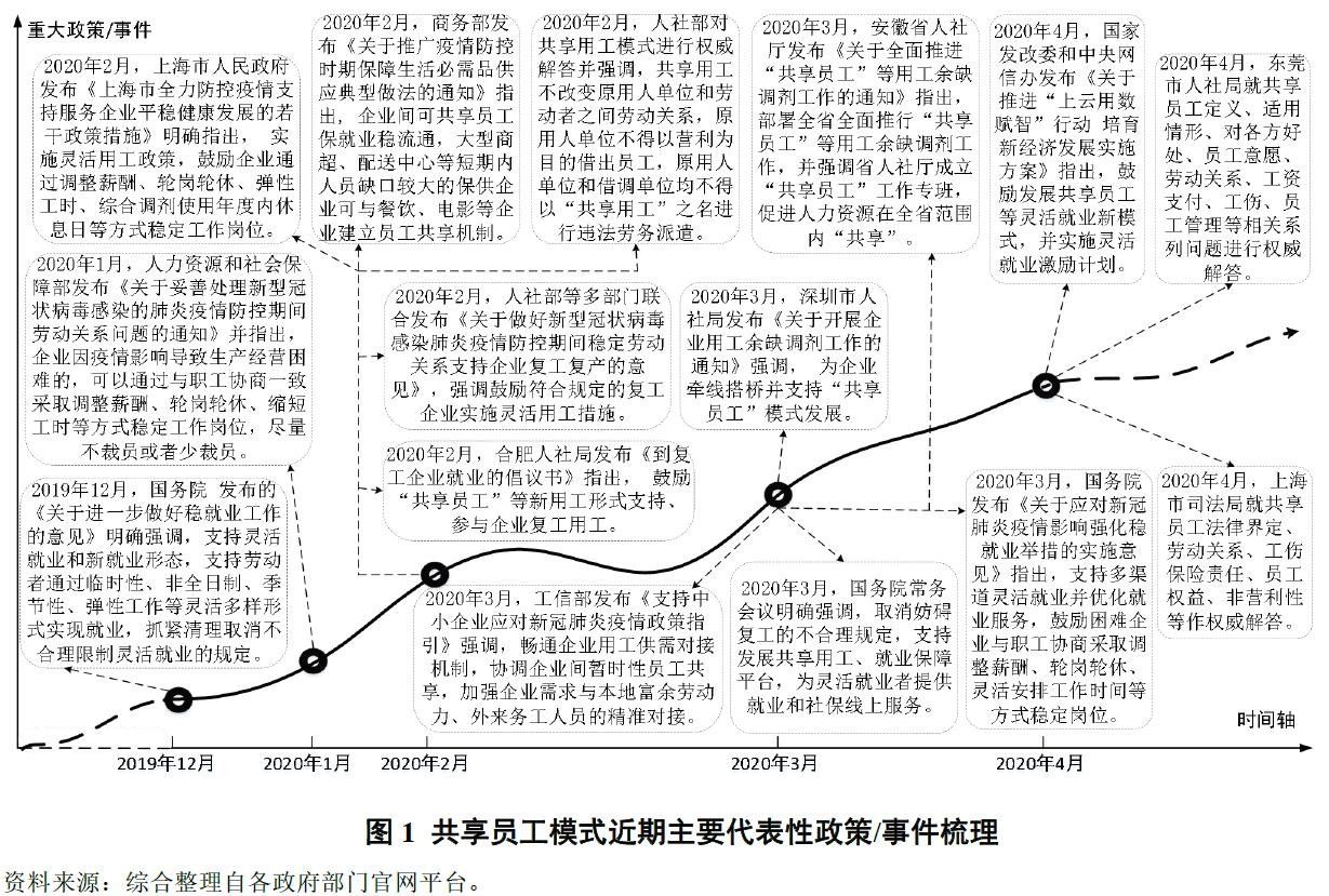「前沿文摘」“共享员工”到底是什么?源起、内涵、框架与趋势