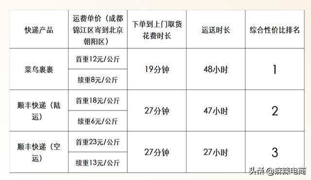 菜鸟裹裹可以选择顺丰快递吗,菜鸟裹裹比普通快递贵还是便宜