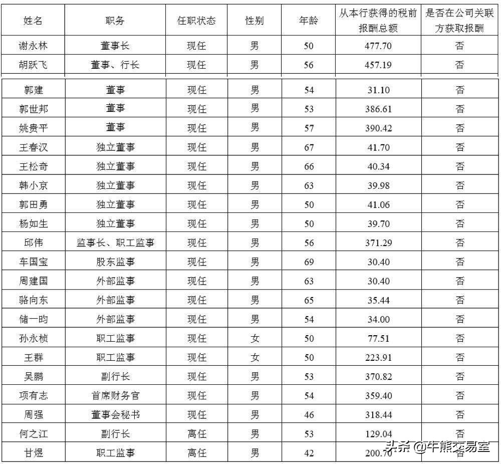 浙商银行行长一个月多少工资,工商银行的行长薪资是每年多少钱