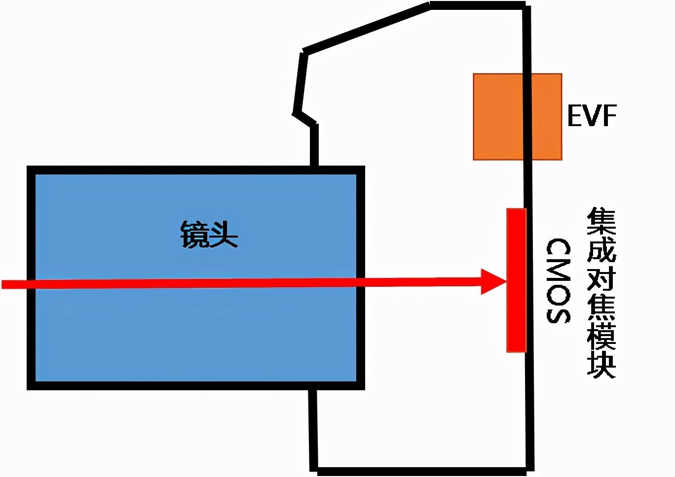 微单和单反相机选择,相机微单跟单反有什么区别