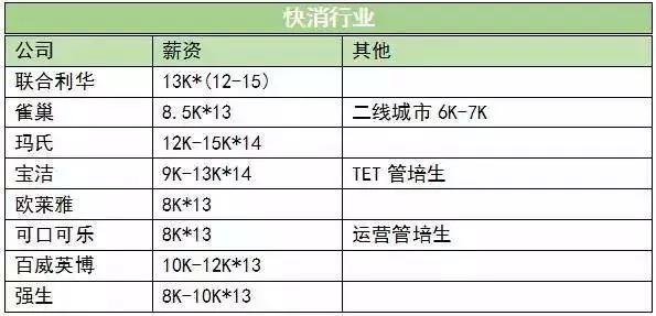 为什么管培生要往届生,为什么那么多招管培生的