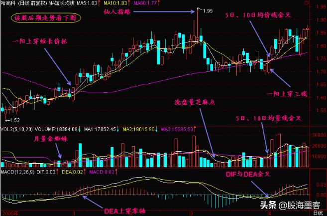 macd实用选股法,macd八种买入形态