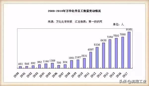 化工企业薪资为啥这么高,化工行业工资最高的企业