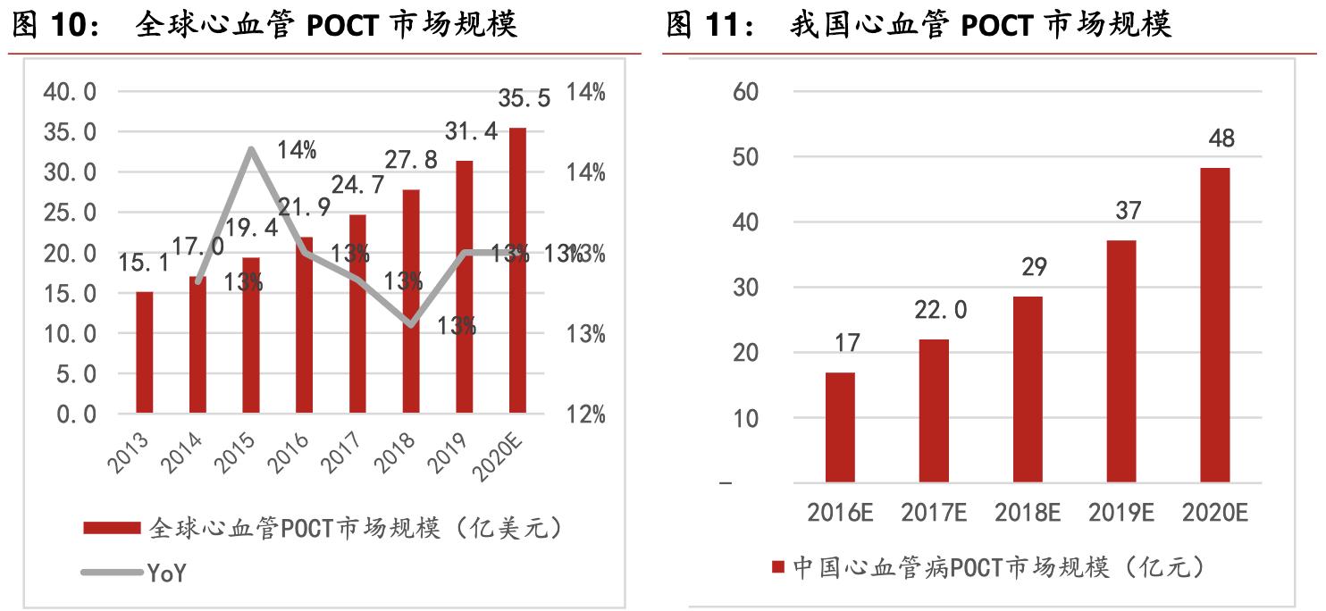 poct行业的前景,未来5年poct行业发展