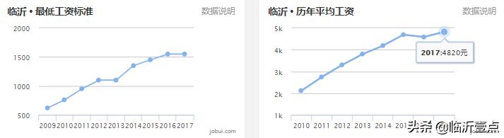 山东临沂房价算几线城市,山东十六城市工资与房价对比