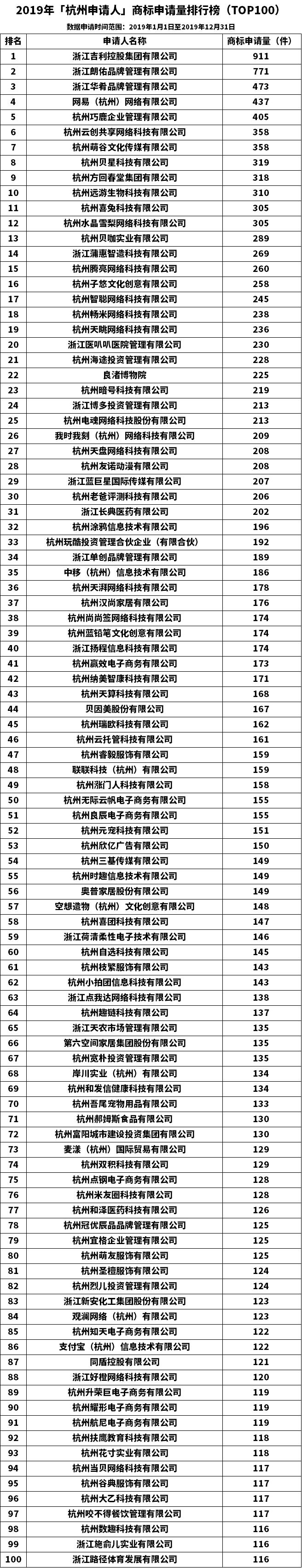 2019年「杭州申请人」商标申请量排行榜（TOP100）