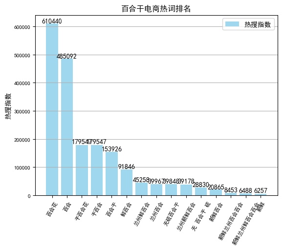百合干电商大数据：客单价20-50元，净含量在500g销售最好