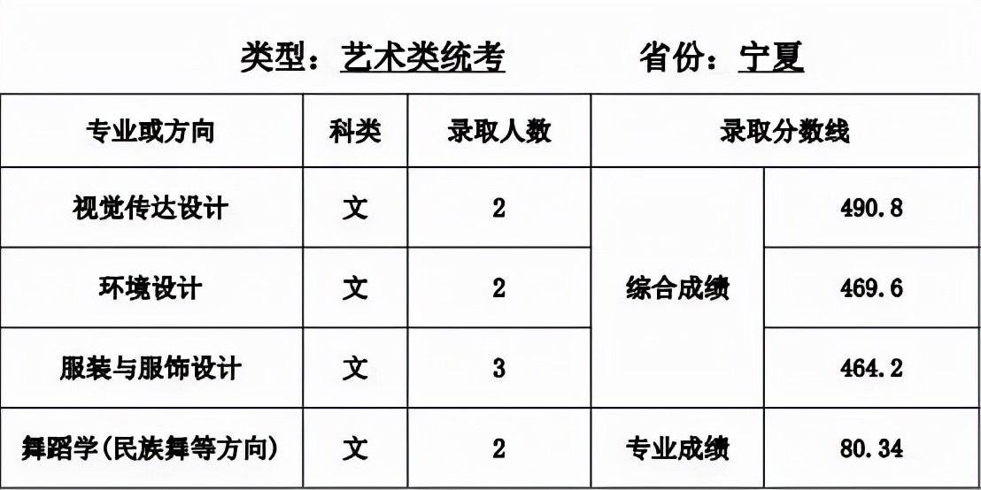 录取线直逼清北，艺术类师范专业爆热有4大原因