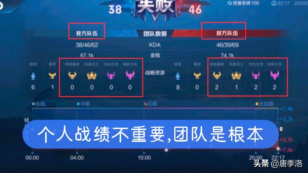 王者荣耀投降就不会有败方mvp了吗,王者荣耀十几连跪基本都是败方mvp