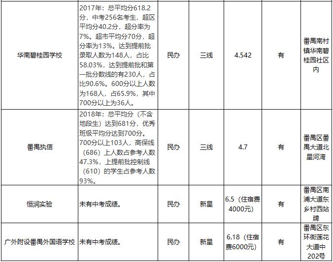 「收藏」对比必看！全市各区优质学校成绩、学费汇总（下篇）