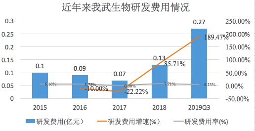 我武生物行业分析,我武生物推荐