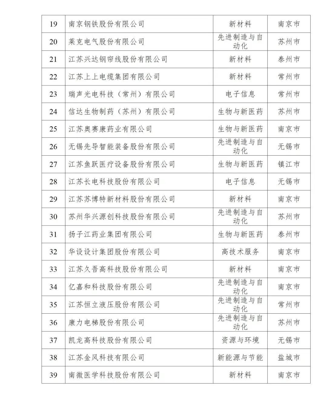 江苏民营100强企业排行榜,江苏兴达公司是世界企业500强吗