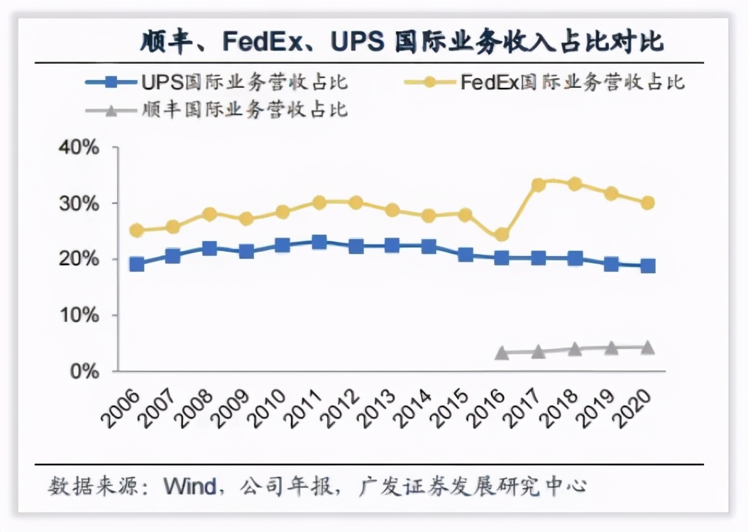 顺丰物流供应链中的节点企业,顺丰控股物流行业