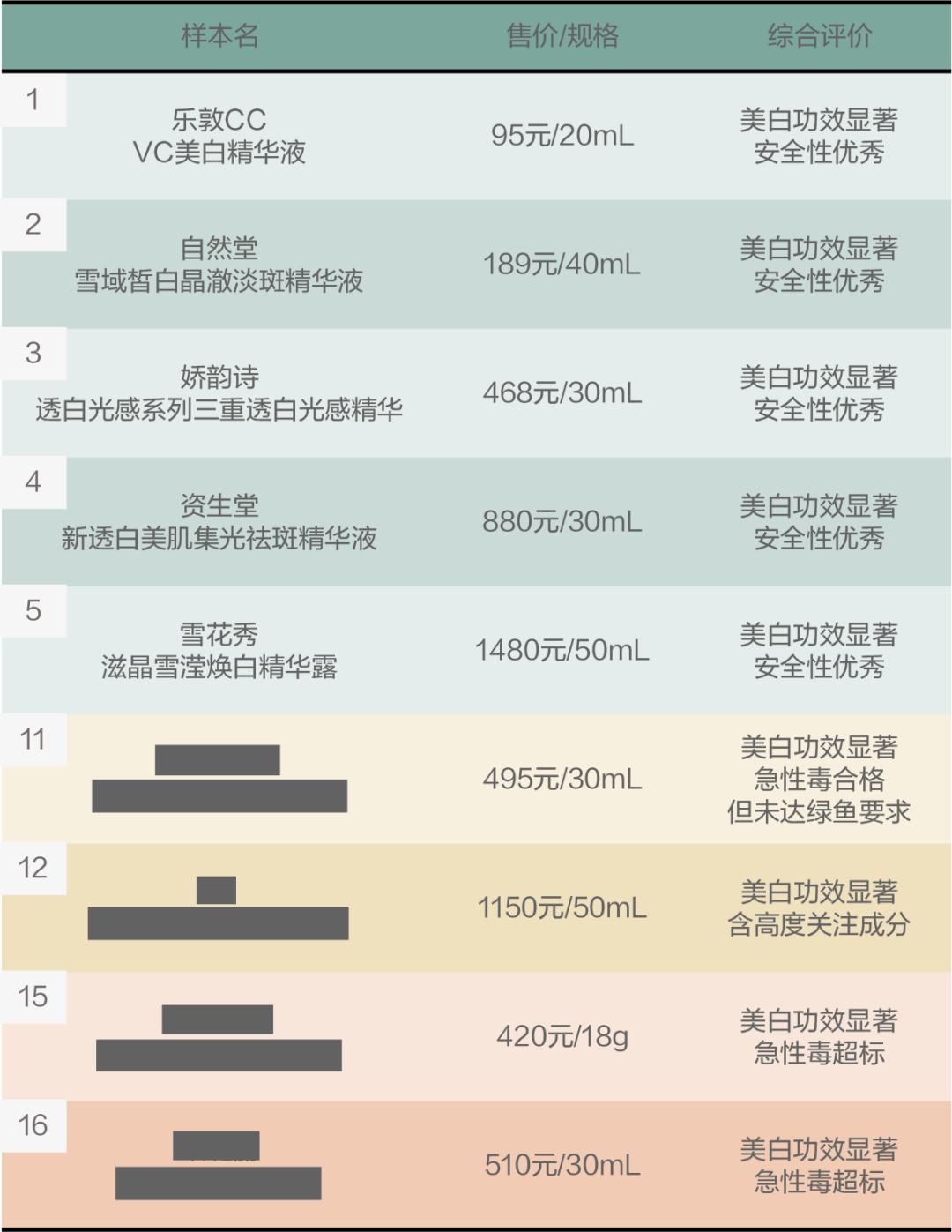 美白精华测红榜,所有美白精华测试