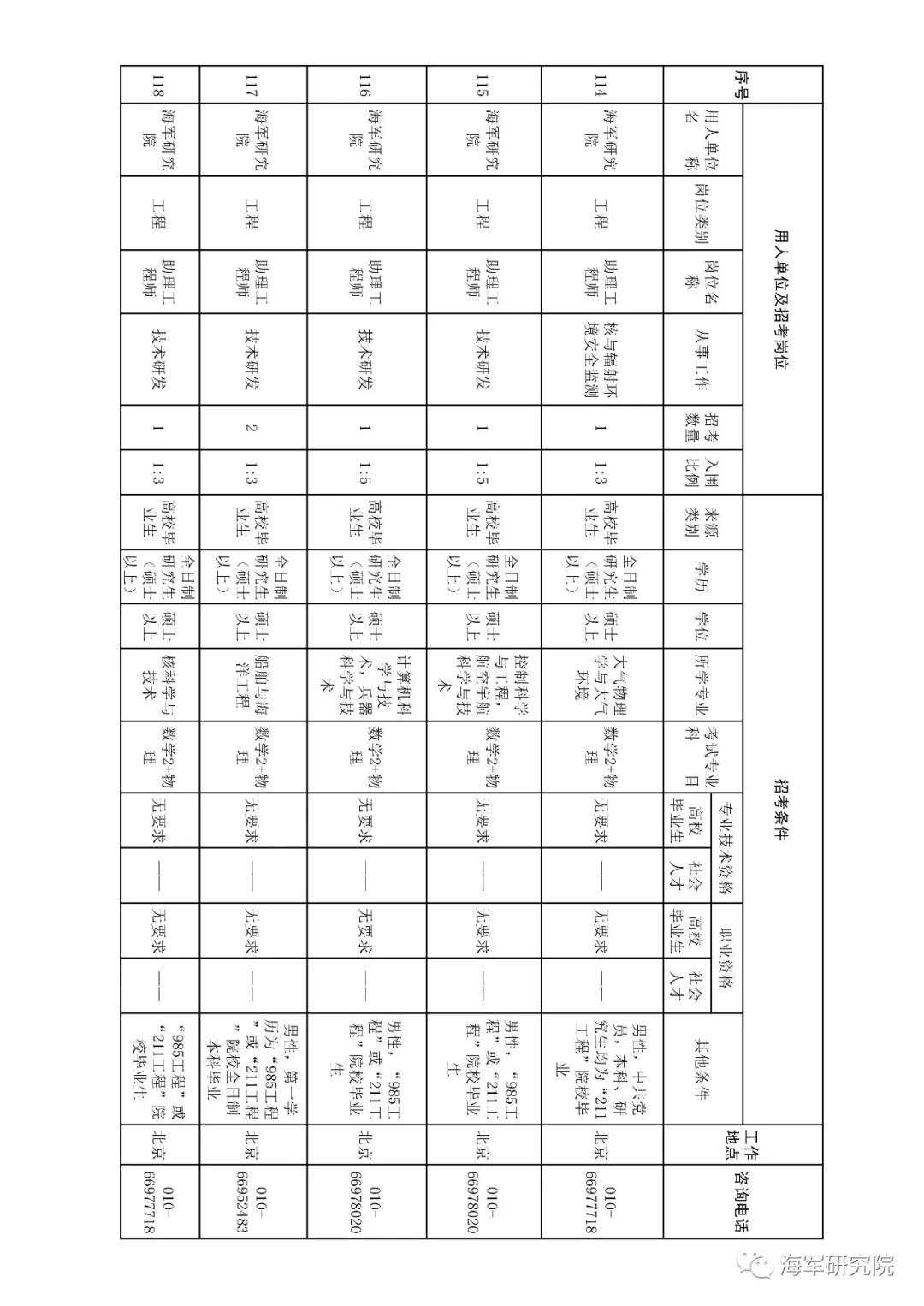 2020年军队文职技能招聘职位表,2018军队文职招聘中级专业技术岗