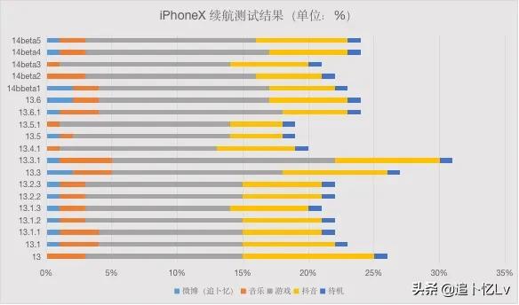 ios14beta5屏幕刷新率,ios14beta5占用内存