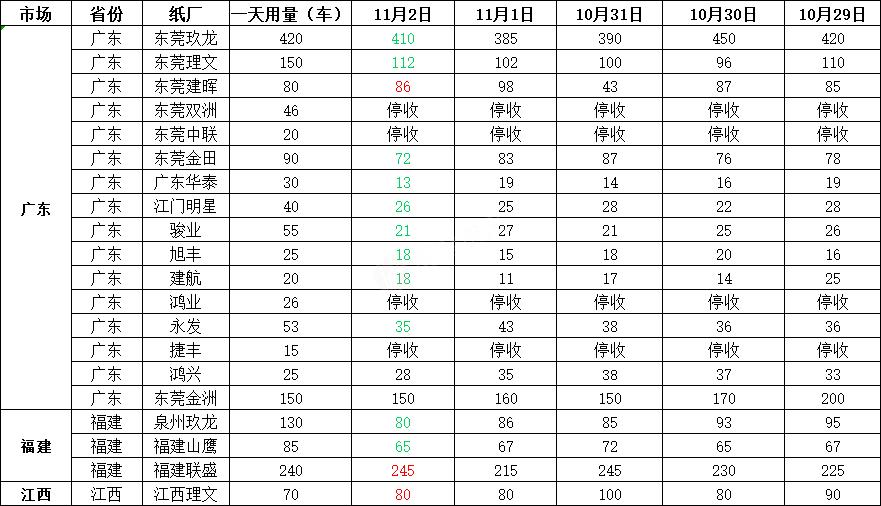 2020年11月04日山东废纸行情报价,7月20日国内各地废纸价格一览