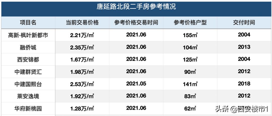 1.28-2.53万/㎡：唐延路北段7个小区，哪家更突出？