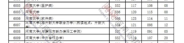 河南本科一批投档线出炉,河南大学与郑州大学表现如何?