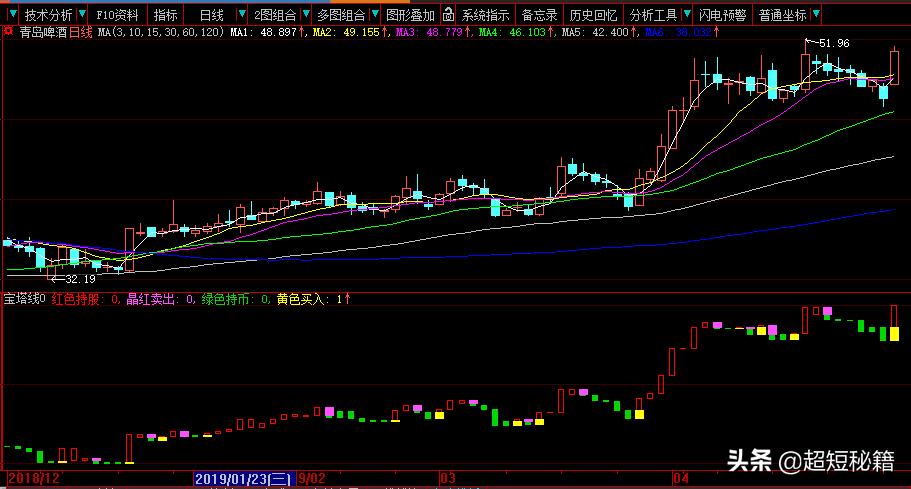 宝塔线技术指标选股公式,大智慧宝塔线的使用