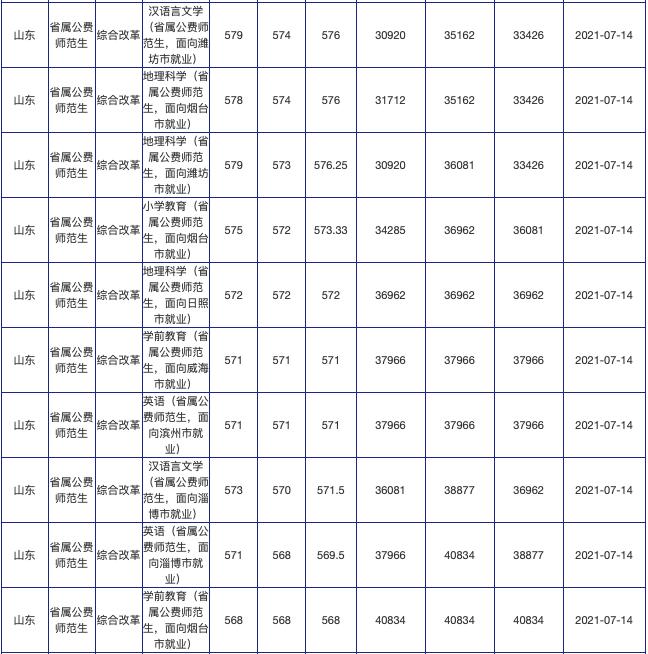 山东公费农科生各市名额,山东公费农科生考试