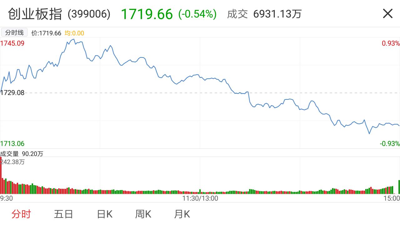 创业板跌是危机还是机会,创业板创新高破2300点